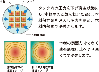 土台・大引には最も効果の高い加圧注入処理