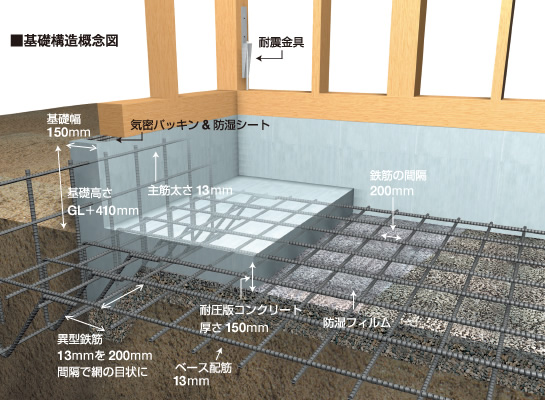 ベタ基礎