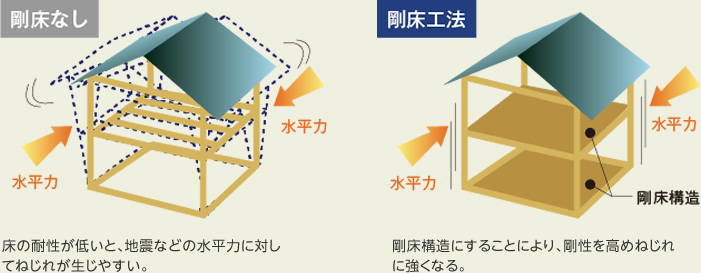 剛床なし　剛床工法