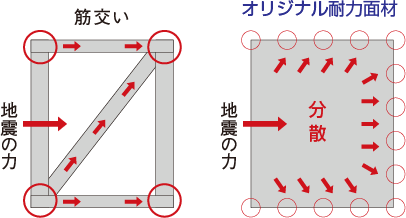 地震の揺れに強い構造用耐力面材で耐震性を高めます。力の流れを分散し、一部に集中して外力を加えることなく安定した強度が保てます。