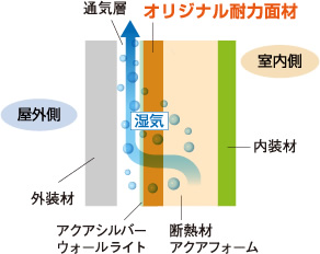 オリジナル耐力面材の通気性と外壁通気工法