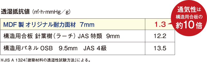 通気性は構造用合板の約10倍