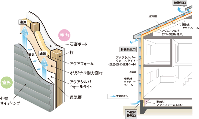 外壁下の換気口から軒裏を抜けて、棟換気に向かって空気が流れています。