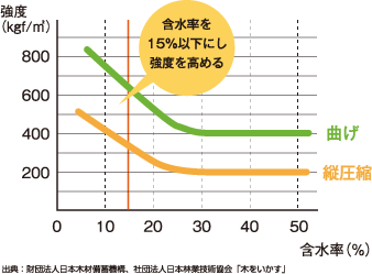 以下に乾燥し狂い、収縮を減少