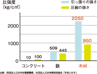 鉄・コンクリートより強く建物の軽量化が可能