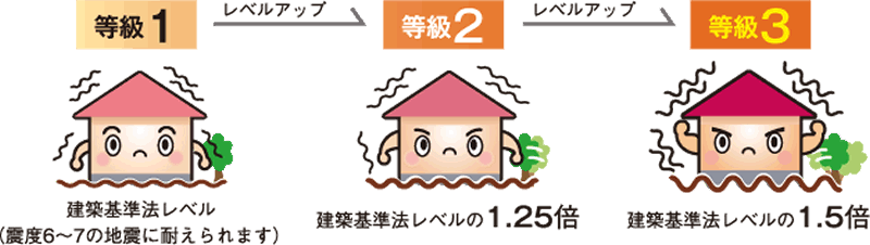 全棟 耐震等級3