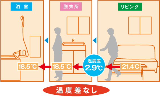 ヒートショックを防ぐ