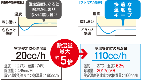 暑すぎ・寒すぎ”を解消し、快適湿度もキープ